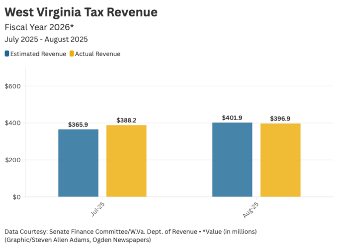 West Virginia Tax Collections Take Slight Dip in August